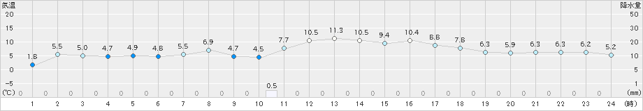 古江(>2025年03月19日)のアメダスグラフ