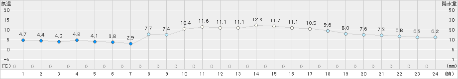 日向(>2025年03月19日)のアメダスグラフ