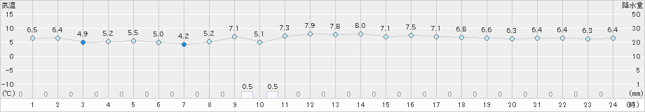 阿久根(>2025年03月19日)のアメダスグラフ