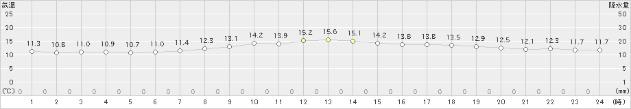 伊仙(>2025年03月19日)のアメダスグラフ