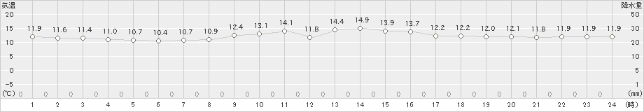 渡嘉敷(>2025年03月19日)のアメダスグラフ