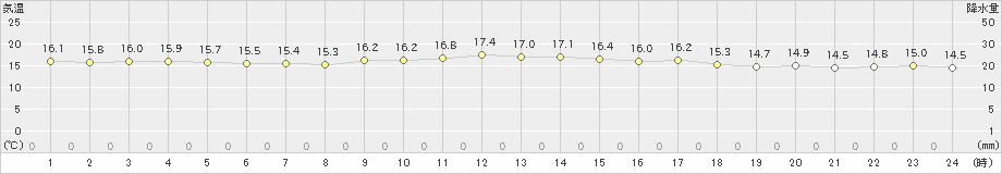 仲筋(>2025年03月19日)のアメダスグラフ