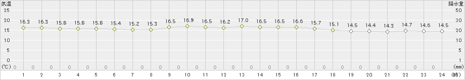 伊原間(>2025年03月19日)のアメダスグラフ