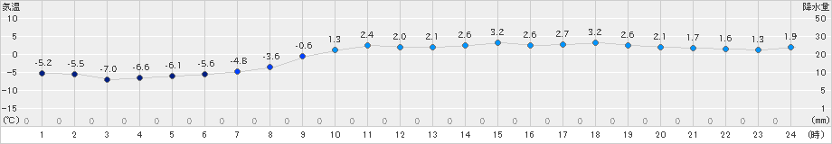 江別(>2025年03月20日)のアメダスグラフ