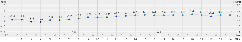 秩父別(>2025年03月20日)のアメダスグラフ