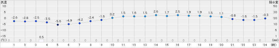 月形(>2025年03月20日)のアメダスグラフ