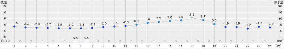 蘭越(>2025年03月20日)のアメダスグラフ