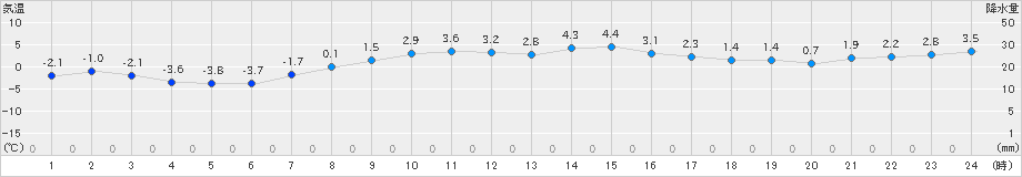 紋別(>2025年03月20日)のアメダスグラフ