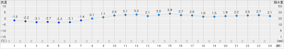 紋別小向(>2025年03月20日)のアメダスグラフ