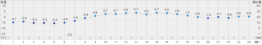 津別(>2025年03月20日)のアメダスグラフ