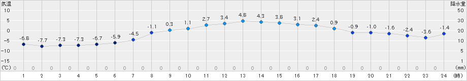 別海(>2025年03月20日)のアメダスグラフ