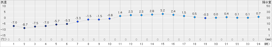 厚床(>2025年03月20日)のアメダスグラフ