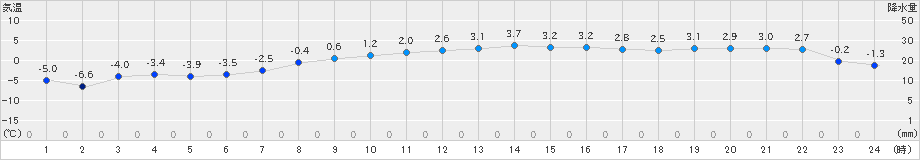 新得(>2025年03月20日)のアメダスグラフ