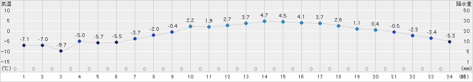 駒場(>2025年03月20日)のアメダスグラフ