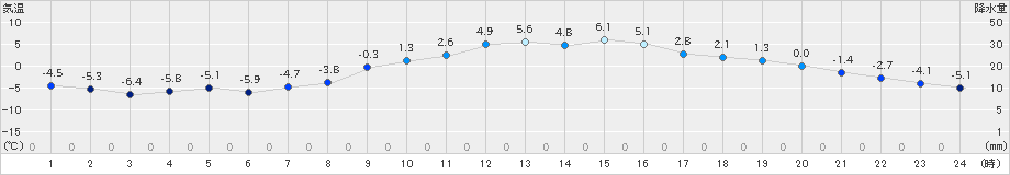 糠内(>2025年03月20日)のアメダスグラフ