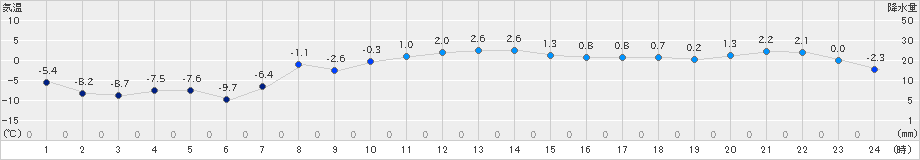 上札内(>2025年03月20日)のアメダスグラフ