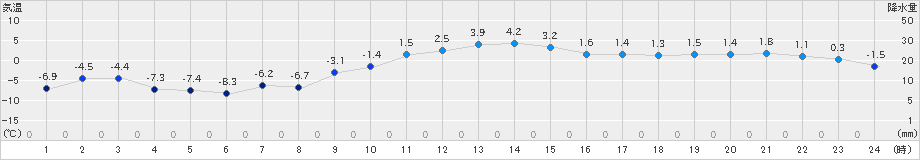 更別(>2025年03月20日)のアメダスグラフ