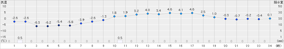 厚真(>2025年03月20日)のアメダスグラフ