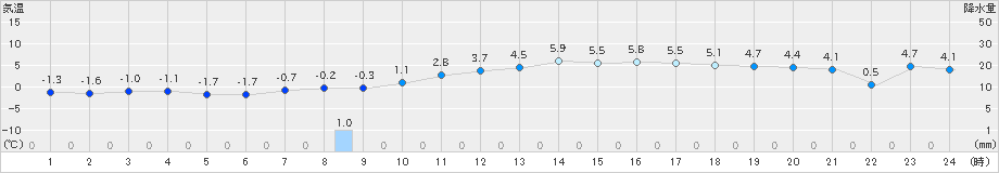 伊達(>2025年03月20日)のアメダスグラフ