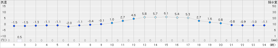 木古内(>2025年03月20日)のアメダスグラフ