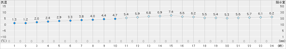 せたな(>2025年03月20日)のアメダスグラフ