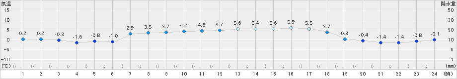 今金(>2025年03月20日)のアメダスグラフ