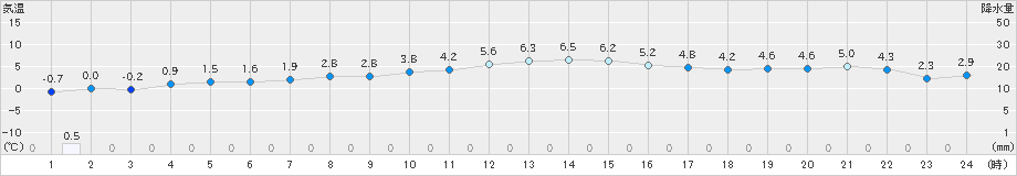 今別(>2025年03月20日)のアメダスグラフ