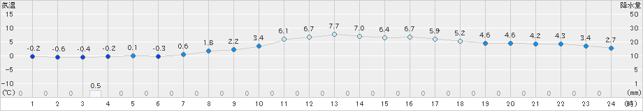 青森(>2025年03月20日)のアメダスグラフ