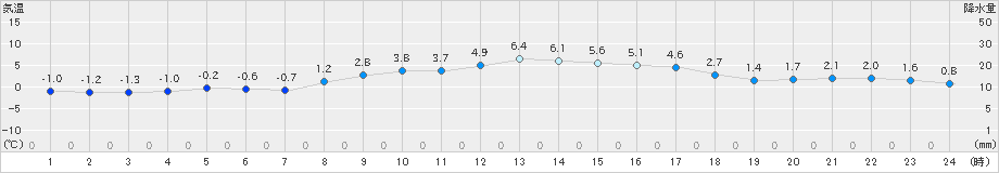 六ケ所(>2025年03月20日)のアメダスグラフ