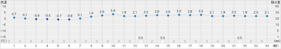 花巻(>2025年03月20日)のアメダスグラフ