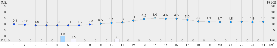 若柳(>2025年03月20日)のアメダスグラフ