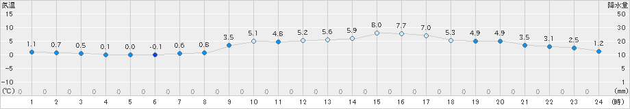 一関(>2025年03月20日)のアメダスグラフ