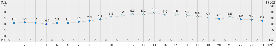 塩釜(>2025年03月20日)のアメダスグラフ