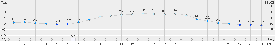 蔵王(>2025年03月20日)のアメダスグラフ