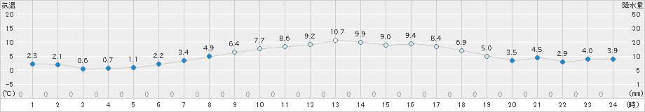 亘理(>2025年03月20日)のアメダスグラフ