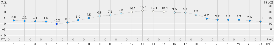 相馬(>2025年03月20日)のアメダスグラフ