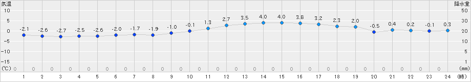 猪苗代(>2025年03月20日)のアメダスグラフ