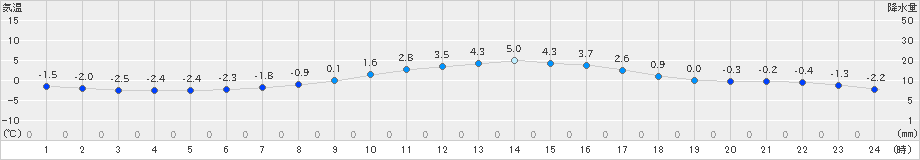 湯本(>2025年03月20日)のアメダスグラフ