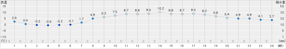 日立(>2025年03月20日)のアメダスグラフ