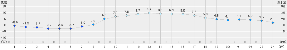 塩谷(>2025年03月20日)のアメダスグラフ