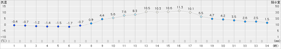 鹿沼(>2025年03月20日)のアメダスグラフ