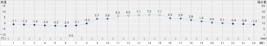 神流(>2025年03月20日)のアメダスグラフ