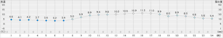 熊谷(>2025年03月20日)のアメダスグラフ