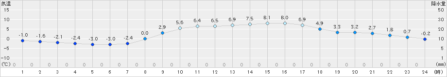 秩父(>2025年03月20日)のアメダスグラフ