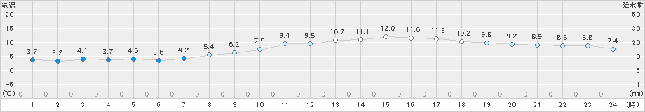 さいたま(>2025年03月20日)のアメダスグラフ