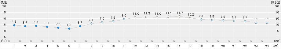 越谷(>2025年03月20日)のアメダスグラフ