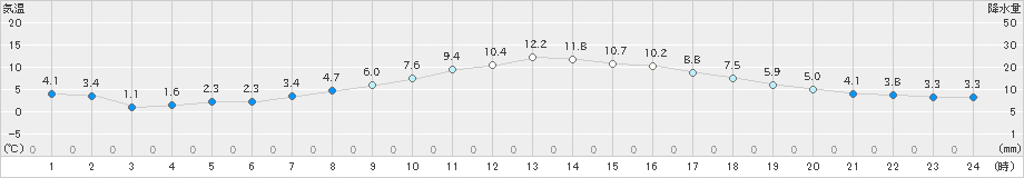 我孫子(>2025年03月20日)のアメダスグラフ