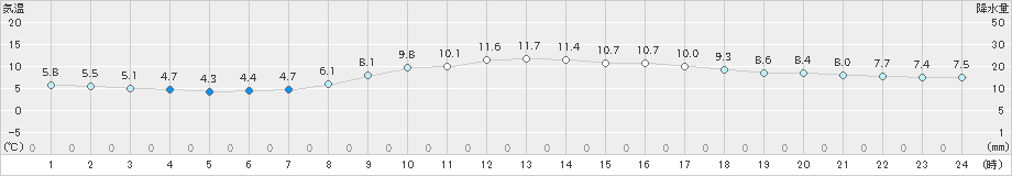 千葉(>2025年03月20日)のアメダスグラフ