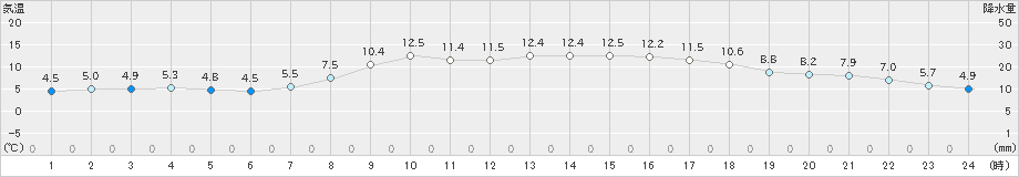 勝浦(>2025年03月20日)のアメダスグラフ