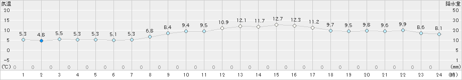 横浜(>2025年03月20日)のアメダスグラフ